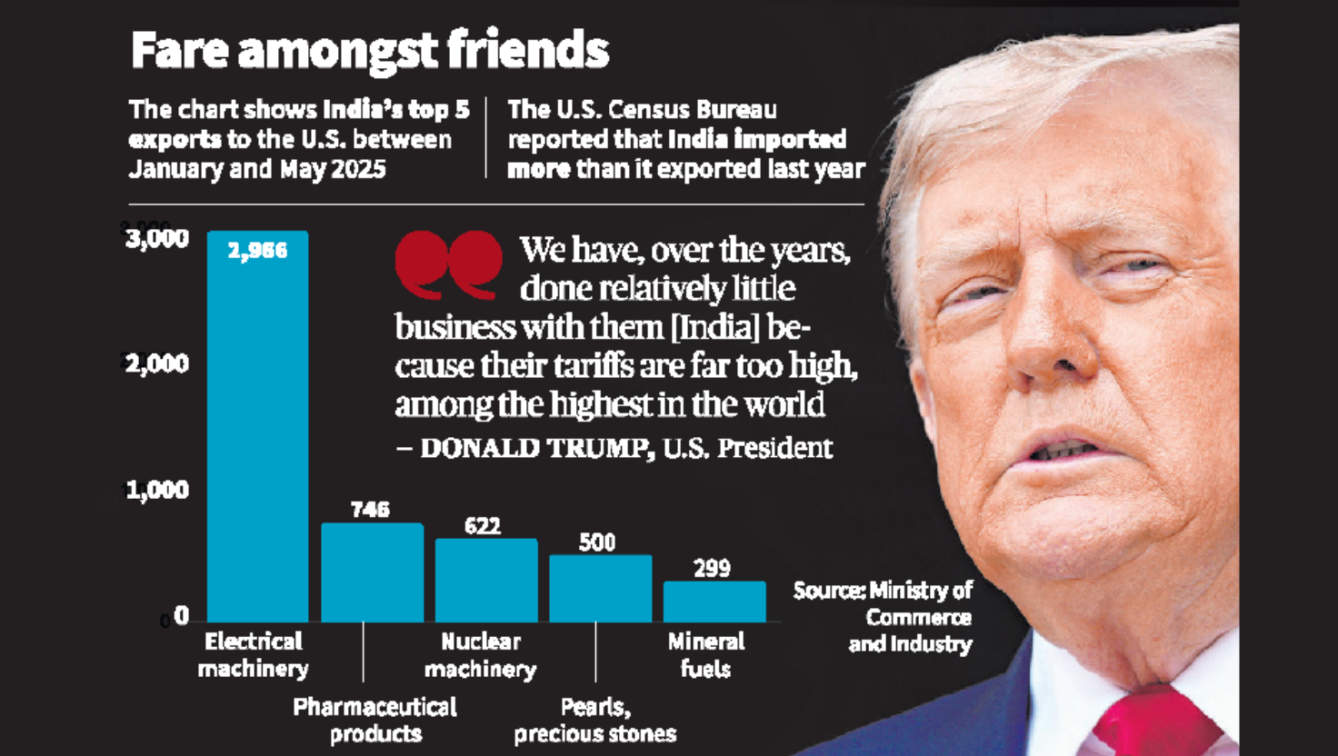 U.S. Imposes 25% Tariff on Indian Goods Citing Russia Ties