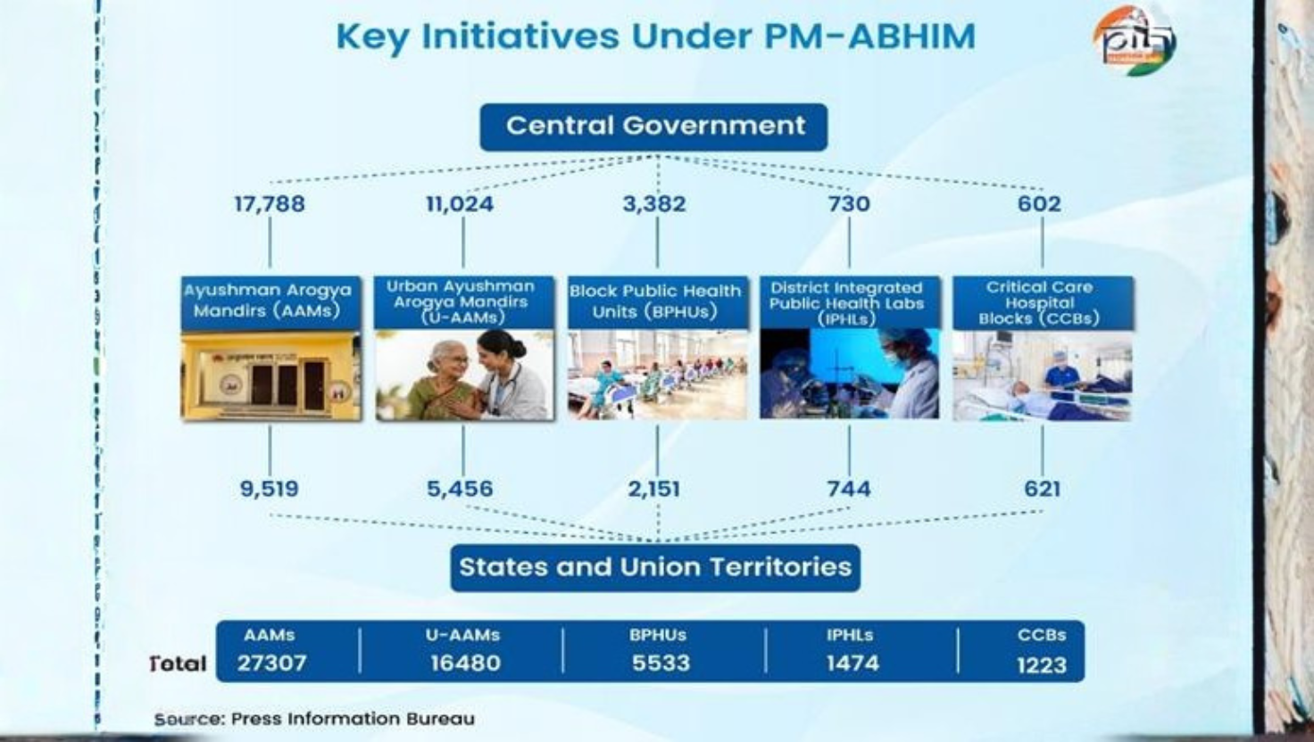 PM–ABHIM