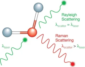 What are the Raman effect and Raman scattering?