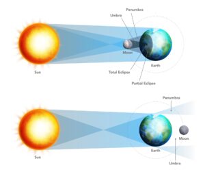 Solar and lunar eclipse astronomy diagram. With Sun, Moon, Earth, umbra, and penumbra. Realistic vector illustration on white background.