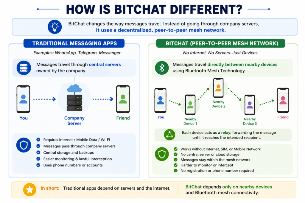 How is BitChat Different? Wannabehpas How is BitChat Different? Wannabehpas
