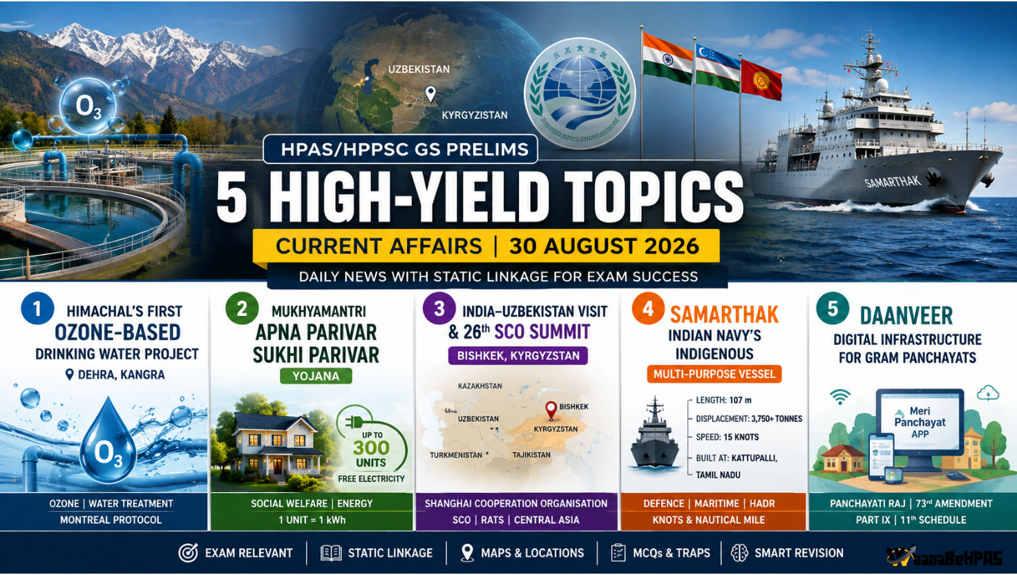 HPAS/HPPSC Current Affairs | 30 August 2026
