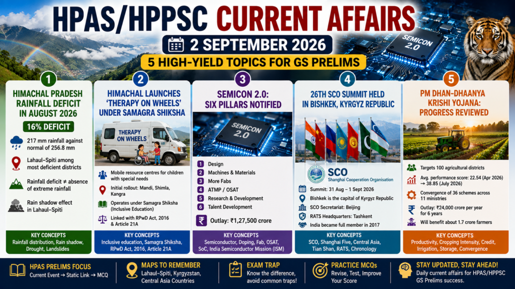 HPAS/HPPSC Current Affairs: 5 High-Yield Topics for GS Prelims | 2 September 2026