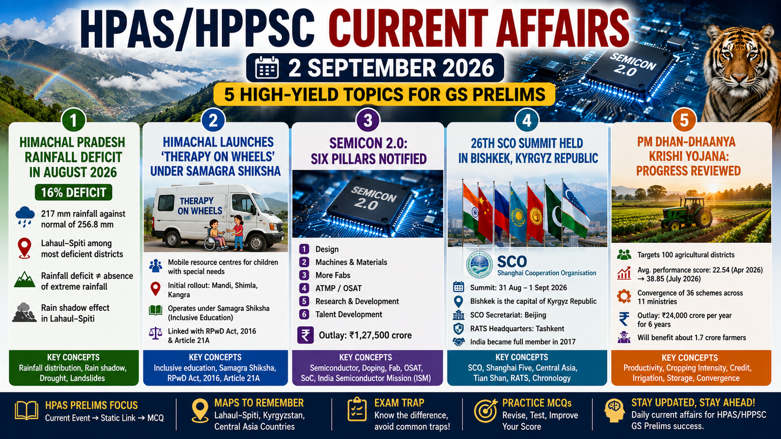 HPAS/HPPSC Current Affairs: 5 High-Yield Topics for GS Prelims | 2 September 2026